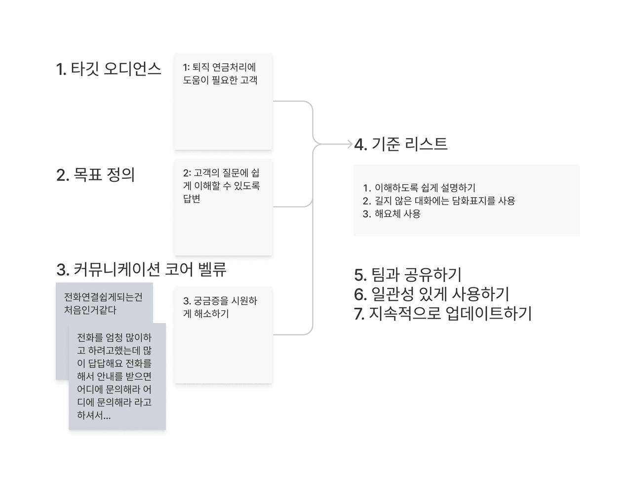 가이드라인 구축 단계