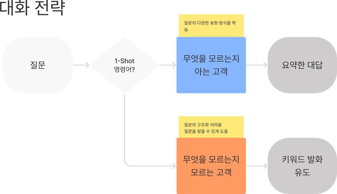 대화 전략