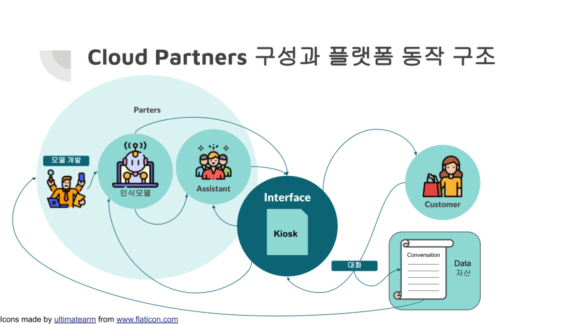 Cloud Partners