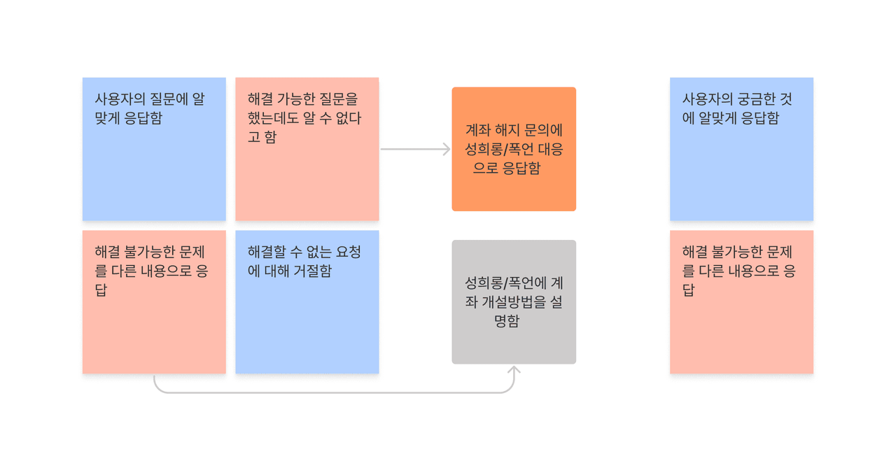 대화성공 모델의 디자인/평가