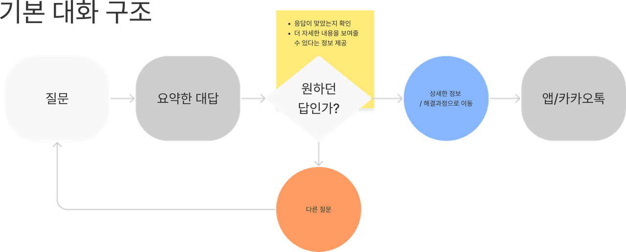 기본 대화 구조