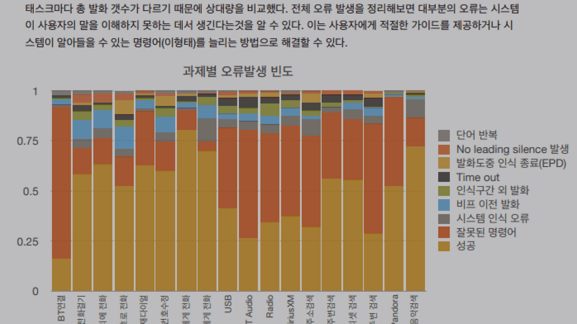 현대자동차 북미 음성인식 사용자 조사 및 벤치마킹